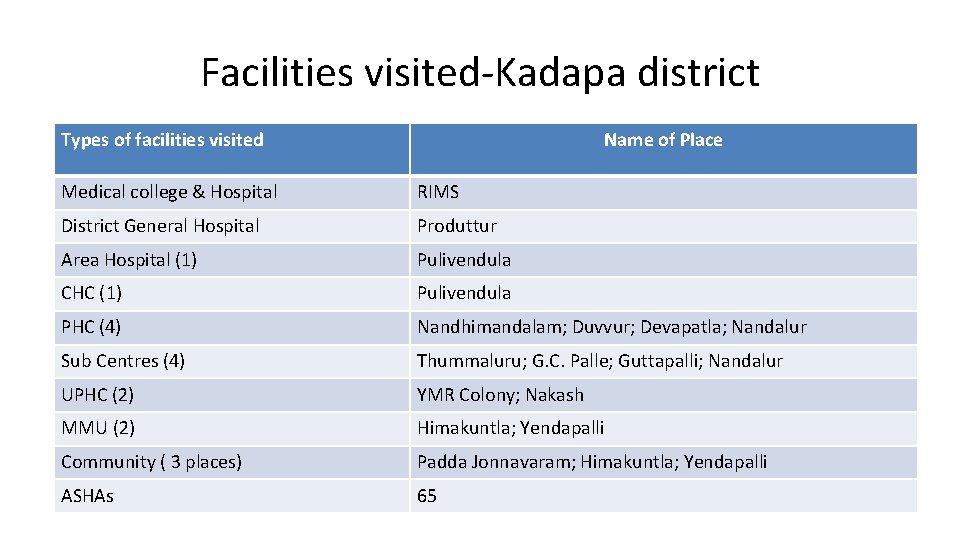 Facilities visited-Kadapa district Types of facilities visited Name of Place Medical college & Hospital