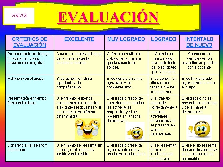 VOLVER EVALUACIÓN CRITERIOS DE EVALUACIÓN EXCELENTE MUY LOGRADO INTÉNTALO DE NUEVO Procedimiento del trabajo.