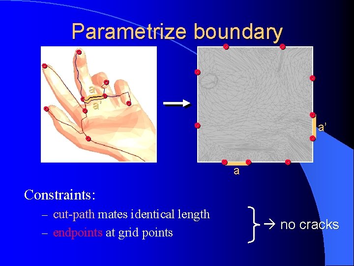 Parametrize boundary a a’ a’ a Constraints: – cut-path mates identical length – endpoints