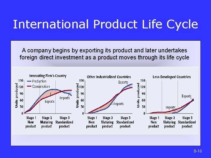 International Product Life Cycle A company begins by exporting its product and later undertakes