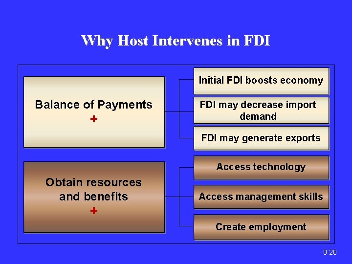 Why Host Intervenes in FDI Initial FDI boosts economy Balance of Payments + FDI