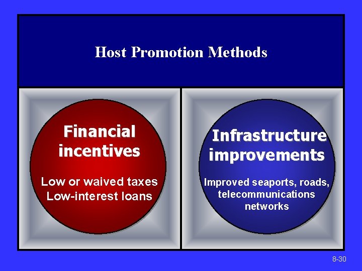 Host Promotion Methods Financial incentives Infrastructure improvements Low or waived taxes Low-interest loans Improved