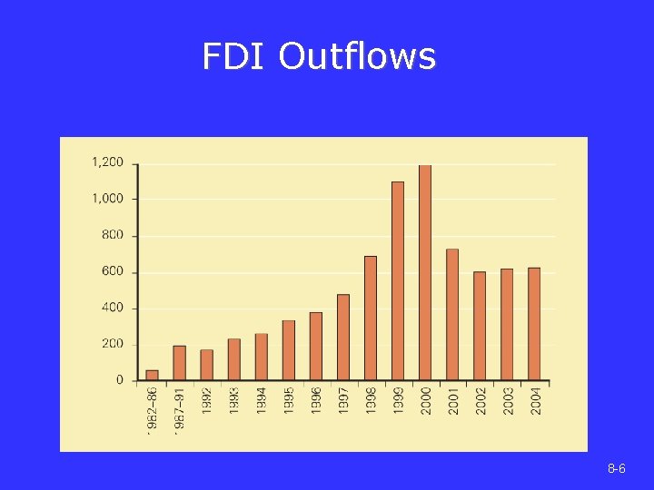 FDI Outflows 8 -6 