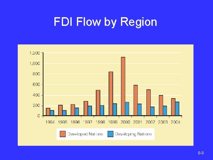 FDI Flow by Region 8 -8 