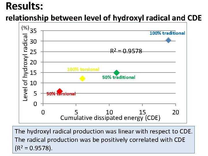 Results: relationship between level of hydroxyl radical and CDE Level of hydroxyl radical (%)