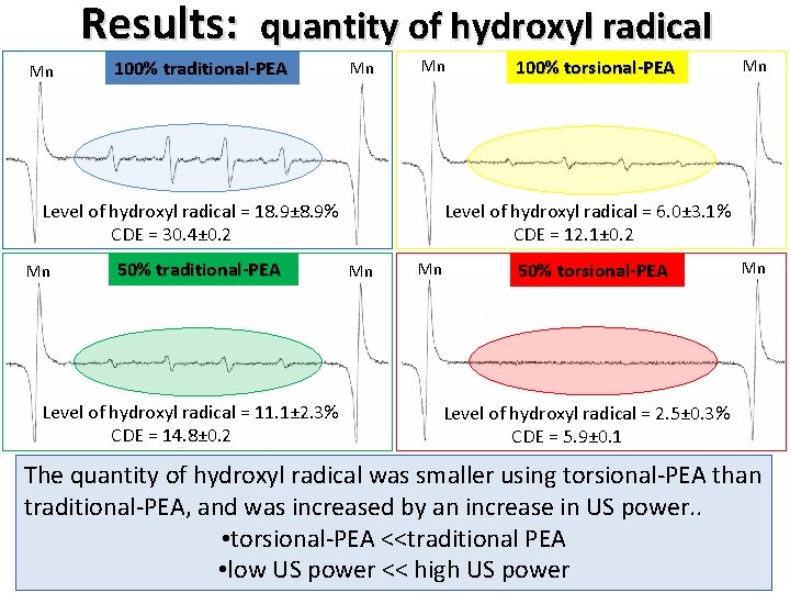 Results: quantity of hydroxyl radical Mn 100% traditional-PEA Mn Mn 50% traditional-PEA Level of