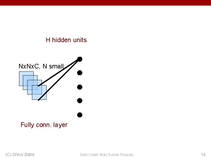 H hidden units Nx. C, N small Fully conn. layer (C) Dhruv Batra Slide H hidden units Nx. C, N small Fully conn. layer (C) Dhruv Batra Slide