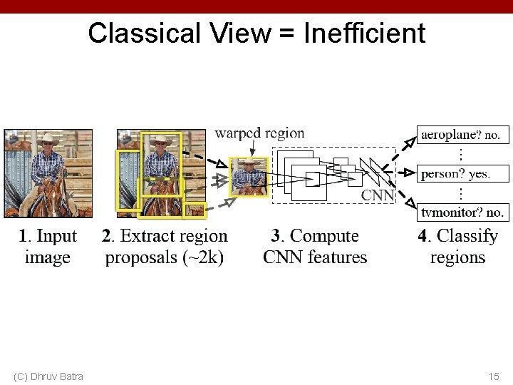 Classical View = Inefficient (C) Dhruv Batra 15 Classical View = Inefficient (C) Dhruv Batra 15