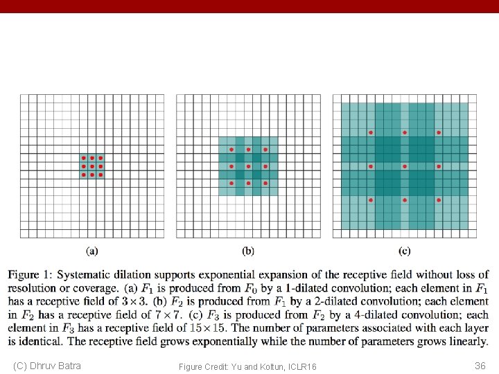 (C) Dhruv Batra Figure Credit: Yu and Koltun, ICLR 16 36 (C) Dhruv Batra Figure Credit: Yu and Koltun, ICLR 16 36