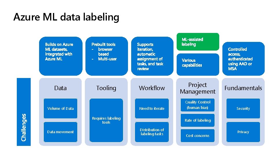 Azure ML data labeling Data Tooling Volume of Data Workflow Need to iterate Requires