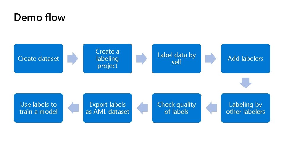 Demo flow Create dataset Create a labeling project Label data by self Add labelers
