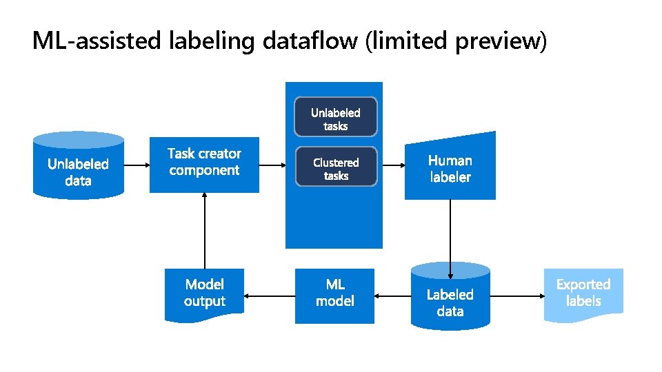 ML-assisted labeling dataflow (limited preview) 