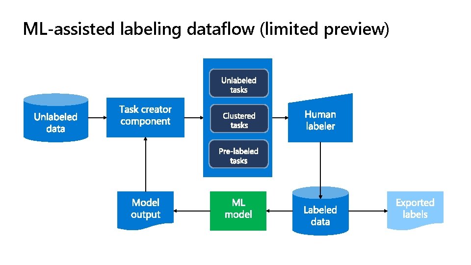 ML-assisted labeling dataflow (limited preview) 