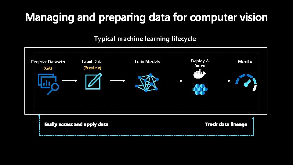Typical machine learning lifecycle Register Datasets Label Data (GA) (Preview) Train Models Deploy &