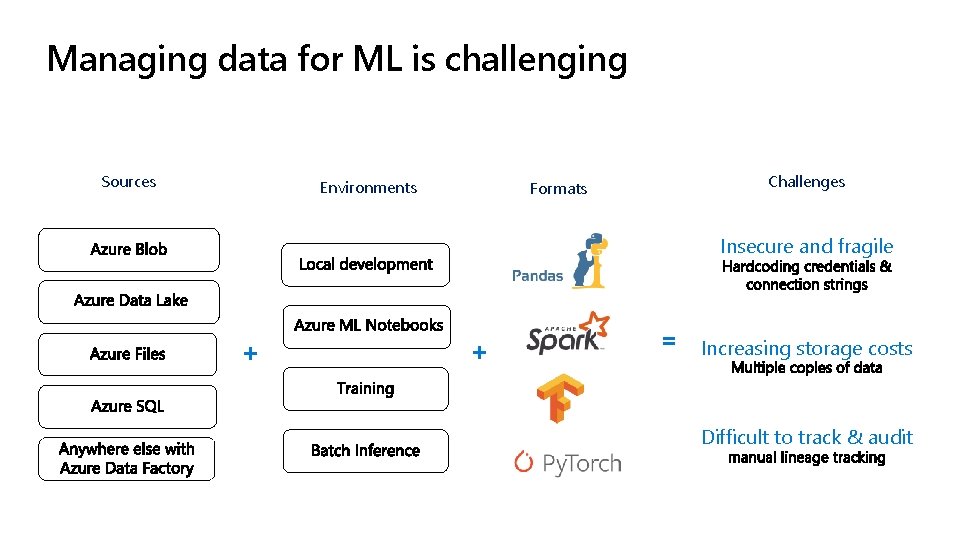 Managing data for ML is challenging Sources Environments Challenges Formats Insecure and fragile +