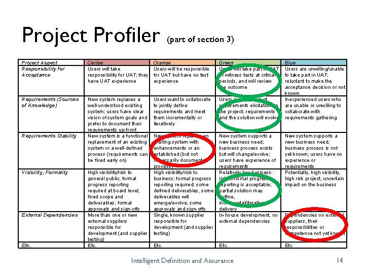 Project Profiler (part of section 3) Project Aspect Responsibility for Acceptance Cerise Users will