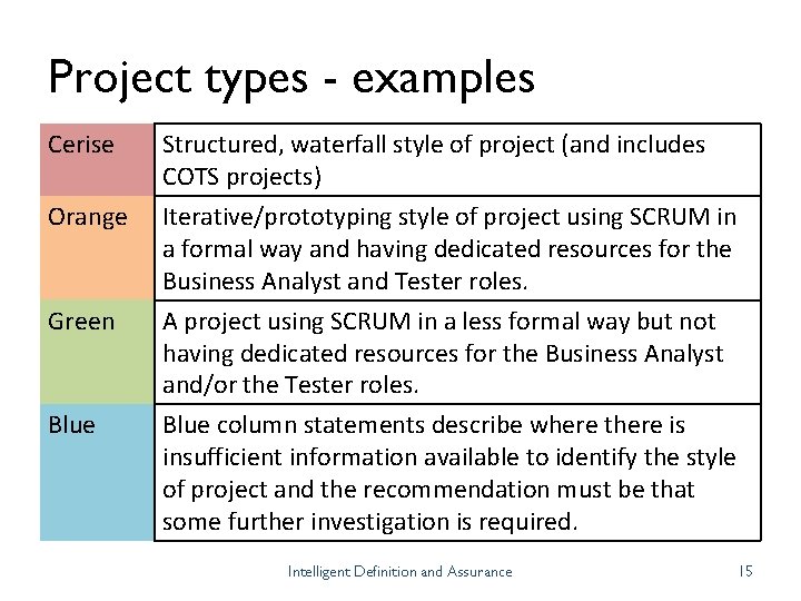 Project types - examples Cerise Orange Green Blue Structured, waterfall style of project (and