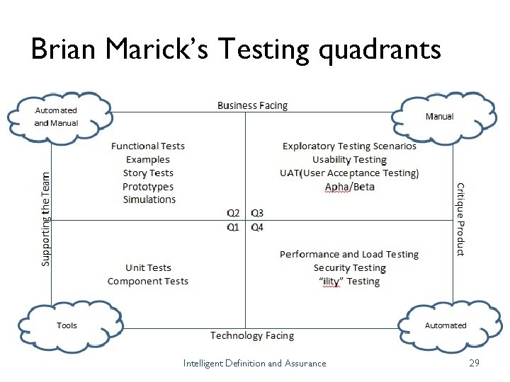 Brian Marick’s Testing quadrants Intelligent Definition and Assurance 29 