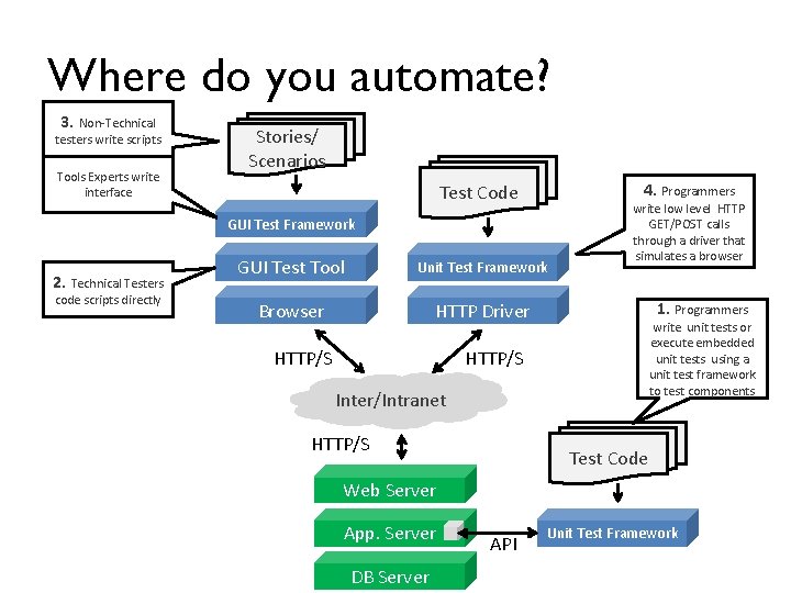 Where do you automate? 3. Non-Technical testers write scripts Tools Experts write interface Stories/