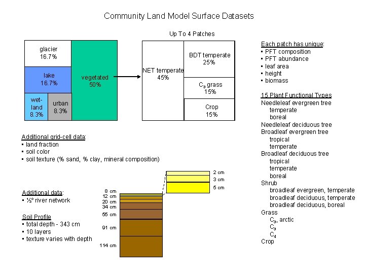 Community Land Model Surface Datasets Up To 4 Patches glacier 16. 7% lake 16.
