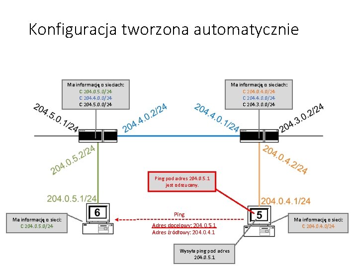 Konfiguracja tworzona automatycznie Ma informację o sieciach: C 204. 0. 5. 0/24 C 204.