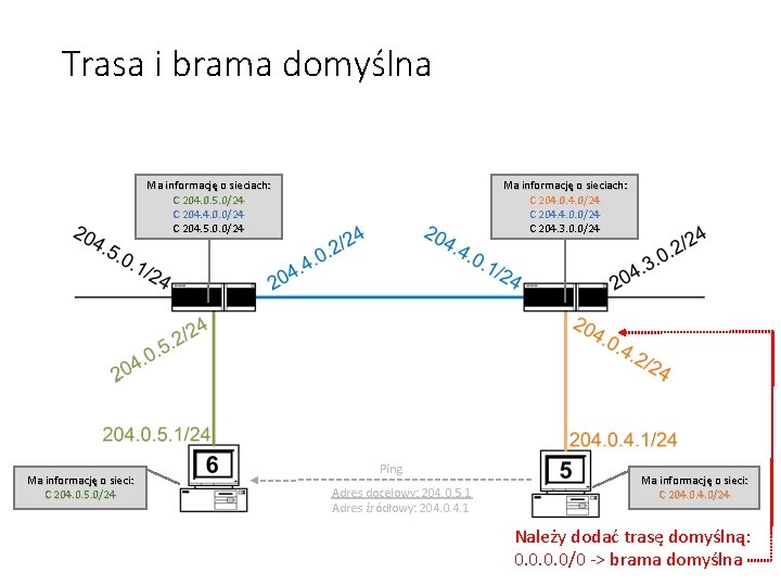 Trasa i brama domyślna Ma informację o sieciach: C 204. 0. 5. 0/24 C