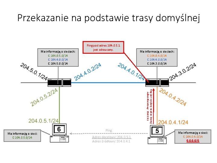 Przekazanie na podstawie trasy domyślnej Ma informację o sieciach: C 204. 0. 5. 0/24