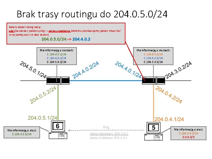 Brak trasy routingu do 204. 0. 5. 0/24 Należy dodać nową trasę: sieć docelowa