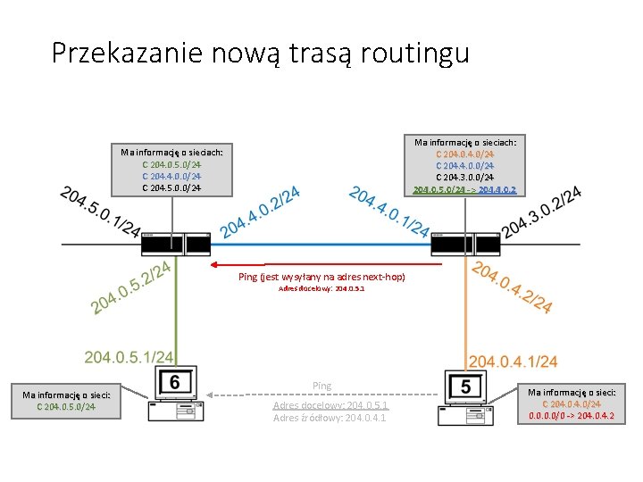 Przekazanie nową trasą routingu Ma informację o sieciach: C 204. 0/24 C 204. 4.