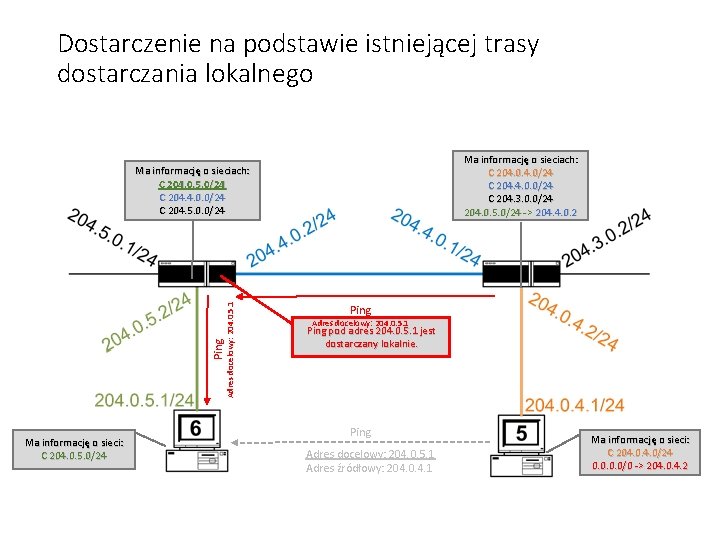 Dostarczenie na podstawie istniejącej trasy dostarczania lokalnego Ma informację o sieciach: C 204. 0/24