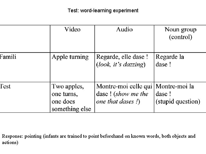 Test: word-learning experiment Response: pointing (infants are trained to point beforehand on known words,