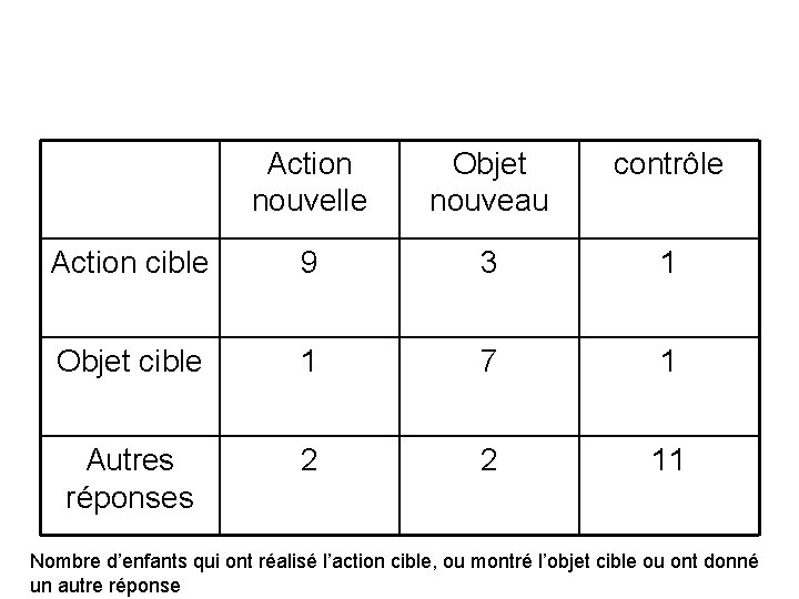 Action nouvelle Objet nouveau contrôle Action cible 9 3 1 Objet cible 1 7