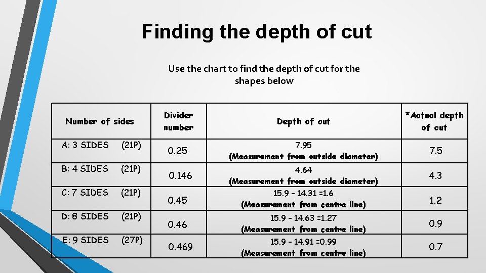 Finding the depth of cut Use the chart to find the depth of cut