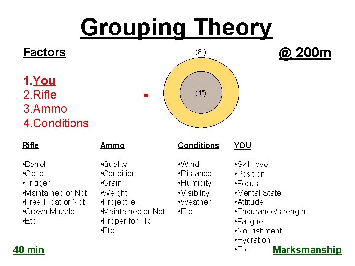Grouping Theory Factors @ 200 m (8”) 1. You 2. Rifle 3. Ammo 4.
