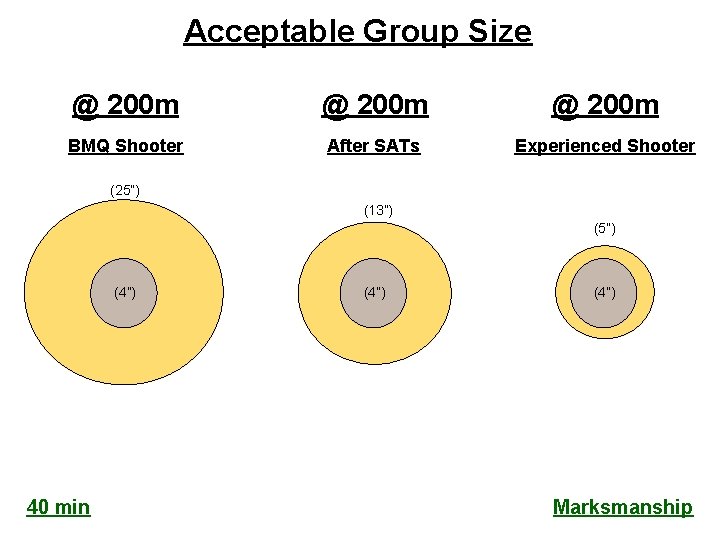 Acceptable Group Size @ 200 m BMQ Shooter After SATs Experienced Shooter (25”) (13”)