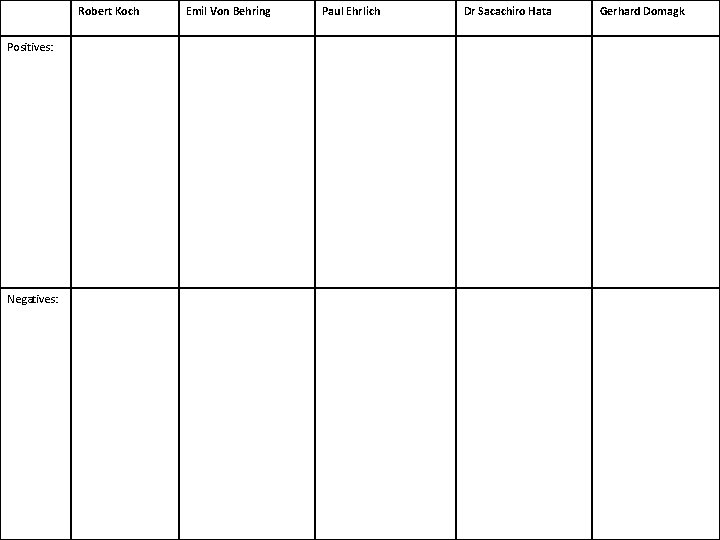 Robert Koch Positives: Negatives: Emil Von Behring Paul Ehrlich Dr Sacachiro Hata Gerhard Domagk