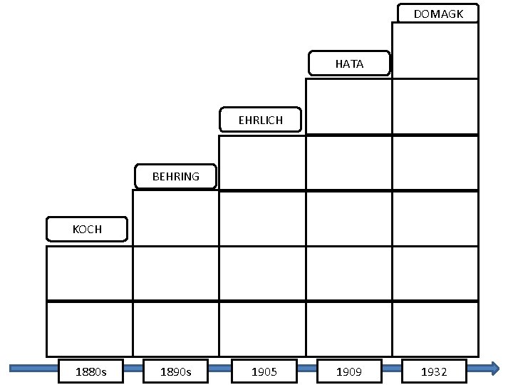 DOMAGK HATA EHRLICH BEHRING KOCH 1880 s 1890 s 1905 1909 1932 