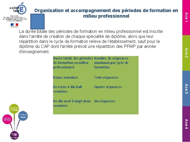 Durée totale des périodes Nombre de séquences de formation en milieu maximum par cycle