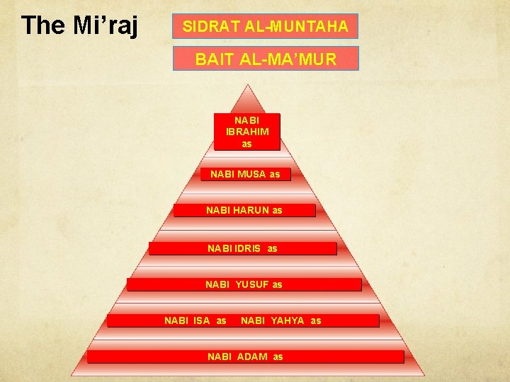 The Mi’raj SIDRAT AL-MUNTAHA BAIT AL-MA’MUR NABI IBRAHIM as NABI MUSA as NABI HARUN