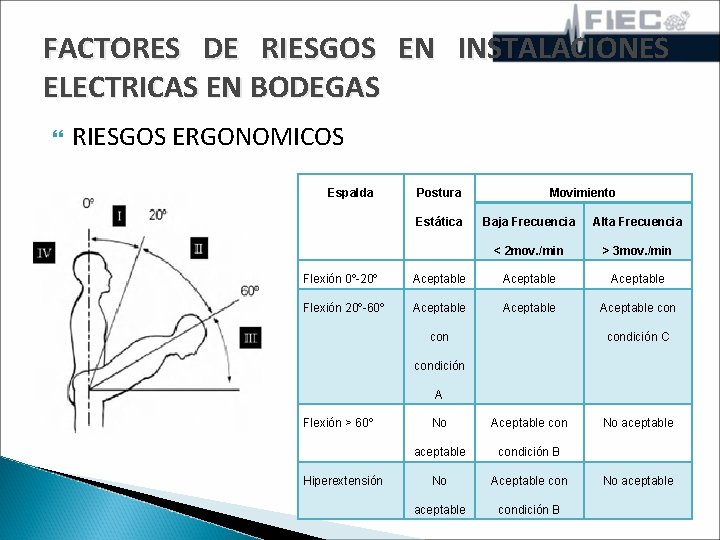 FACTORES DE RIESGOS EN INSTALACIONES ELECTRICAS EN BODEGAS RIESGOS ERGONOMICOS Espalda Postura Estática Movimiento