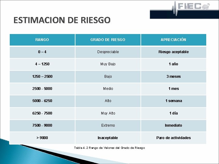 ESTIMACION DE RIESGO RANGO GRADO DE RIESGO APRECIACIÓN 0 – 4 Despreciable Riesgo aceptable