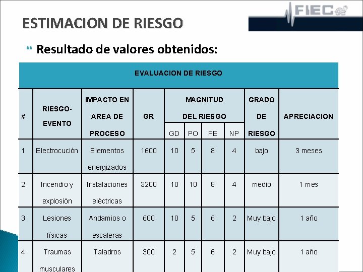 ESTIMACION DE RIESGO Resultado de valores obtenidos: EVALUACION DE RIESGO IMPACTO EN MAGNITUD GRADO