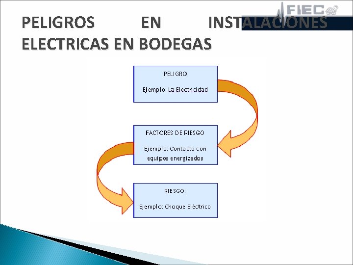 PELIGROS EN INSTALACIONES ELECTRICAS EN BODEGAS 