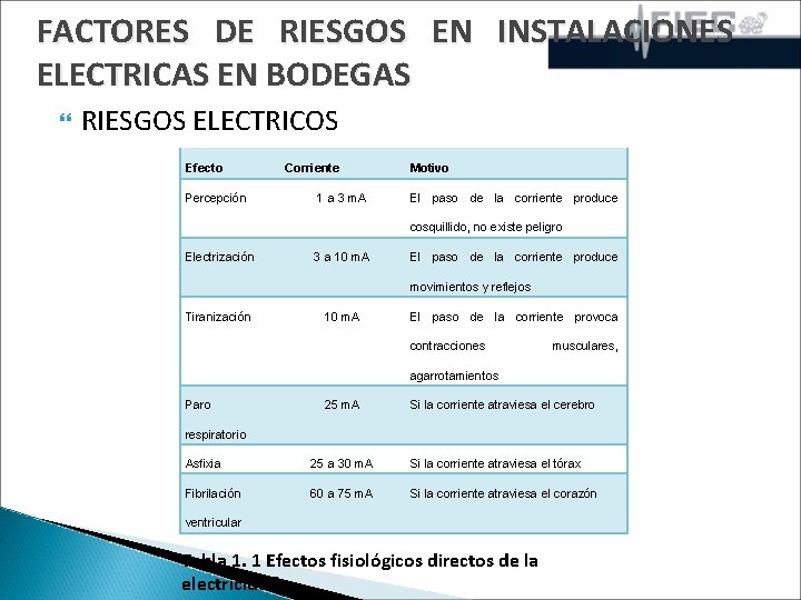 FACTORES DE RIESGOS EN INSTALACIONES ELECTRICAS EN BODEGAS RIESGOS ELECTRICOS Efecto Percepción Corriente 1