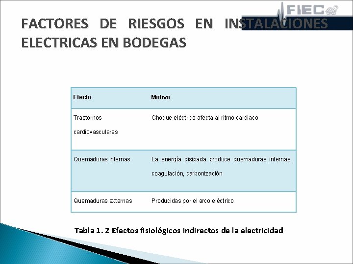 FACTORES DE RIESGOS EN INSTALACIONES ELECTRICAS EN BODEGAS Efecto Motivo Trastornos Choque eléctrico afecta