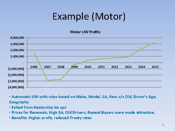 Example (Motor) Motor UW Profits 4, 000 3, 000 2, 000 1, 000 (1,