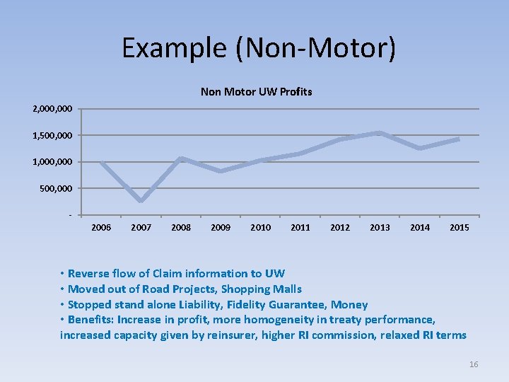 Example (Non-Motor) Non Motor UW Profits 2, 000 1, 500, 000 1, 000 500,