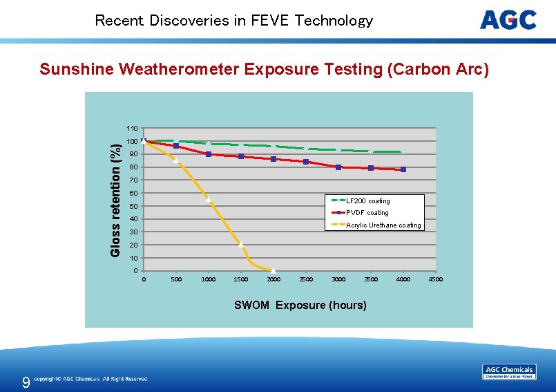 Recent Discoveries in FEVE Technology Sunshine Weatherometer Exposure Testing (Carbon Arc) Gloss retention (%)