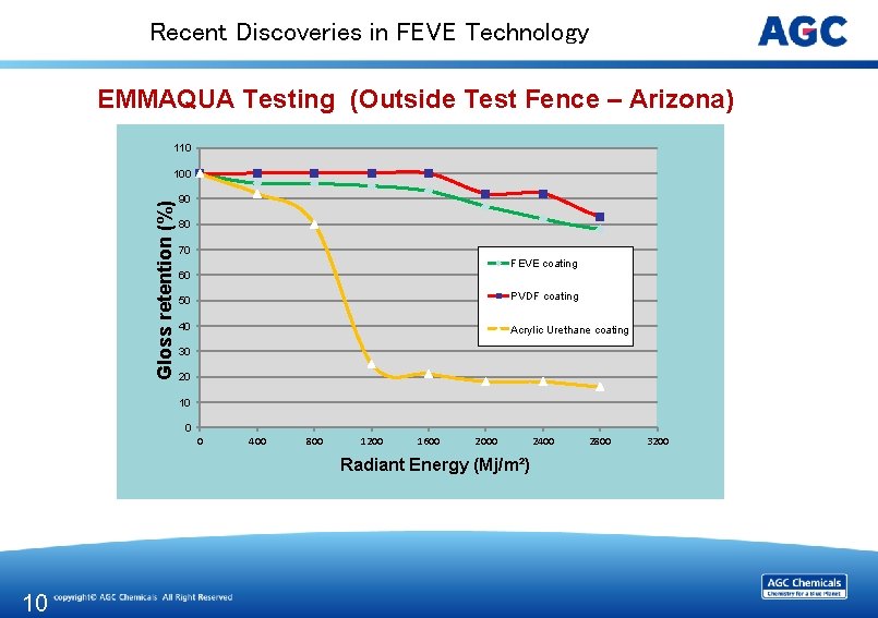 Recent Discoveries in FEVE Technology EMMAQUA Testing (Outside Test Fence – Arizona) 110 Gloss