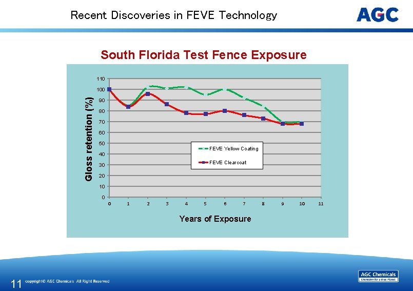 Recent Discoveries in FEVE Technology South Florida Test Fence Exposure 110 Gloss retention (%)